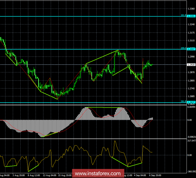 Analysis of GBP / USD Divergences for September 7. Two rebounds from the level of 1.2952 work in favor of the US currency