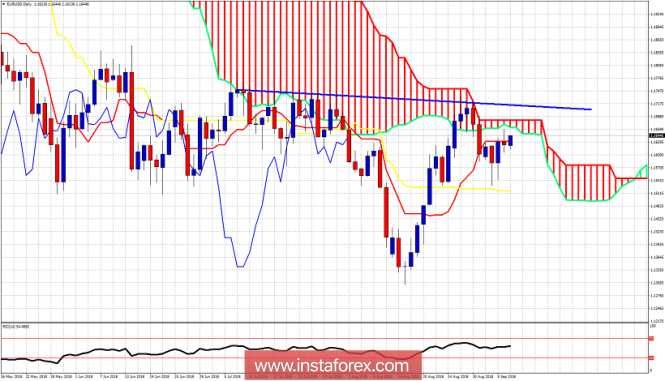 Ichimoku cloud indicator analysis of EUR/USD for September 7, 2018