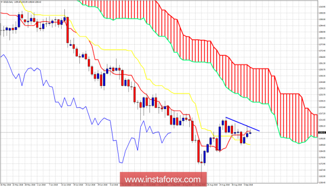 Ichimoku cloud indicator analysis of Gold for September 7, 2018