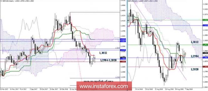Daily review of the GBP / USD pair on 07.09.18. Ichimoku Indicator