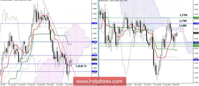 The daily review of EUR / USD as of September 7, 2018. Ichimoku Indicator