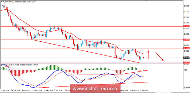 Fundamental Analysis of NZD/USD for September 7, 2018