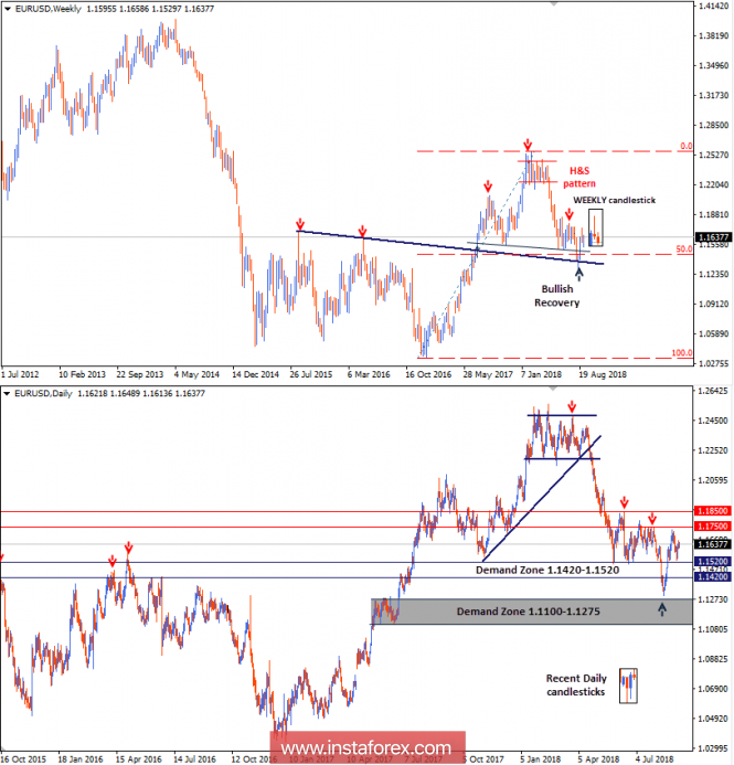 Intraday technical levels and trading recommendations for EUR/USD for September 7, 2018
