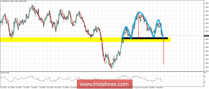 Technical analysis of EUR/USD for September 10, 2018