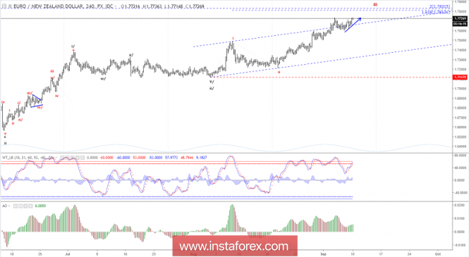 Elliott wave analysis of EUR/NZD for September 10, 2018