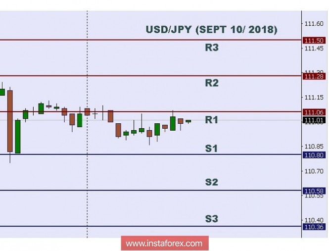 Technical analysis: Intraday level for USD/JPY, Sept 10, 2018