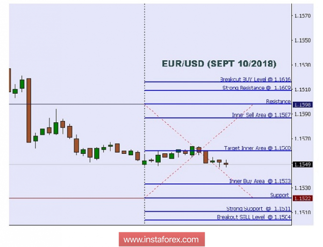 Technical analysis: Intraday Level For EUR/USD, Sept 10, 2018
