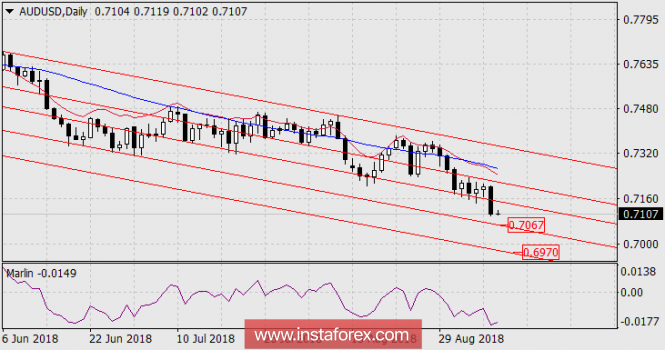 Forecast for AUD / USD pair as of September 10, 2018