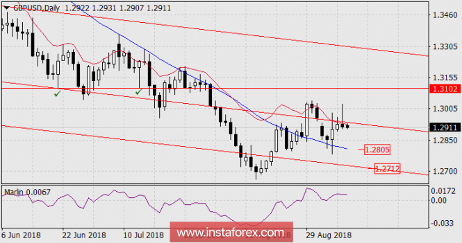 Forecast for GBP / USD pair as of September 10, 2018