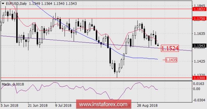 Forecast for EUR/USD as of September 10, 2018