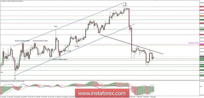 Bitcoin analysis 10/09/2018