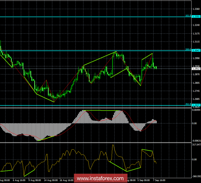 Analysis of GBP / USD Divergences on September 10. A new drop in the English currency is expected