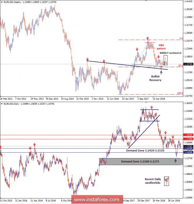 Intraday technical levels and trading recommendations for EUR/USD for September 10, 2018