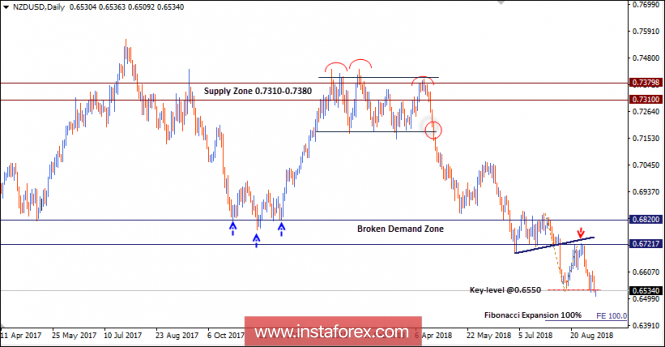 NZD/USD Intraday technical levels and trading recommendations for September 10, 2018