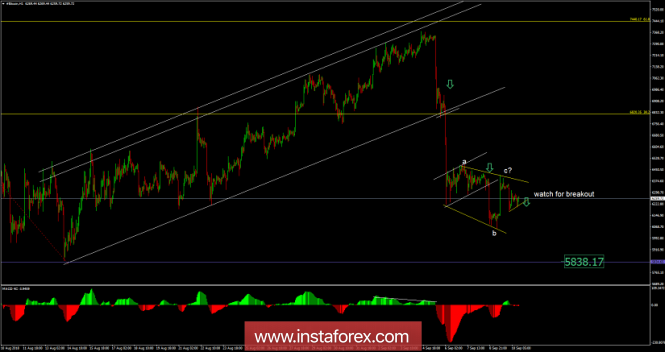 Bitcoin analysis for September 10, 2018