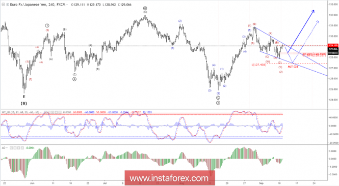 Elliott wave analysis of EUR/JPY for September 11, 2018