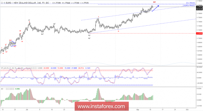 Elliott wave analysis of EUR/NZD for September 11, 2018