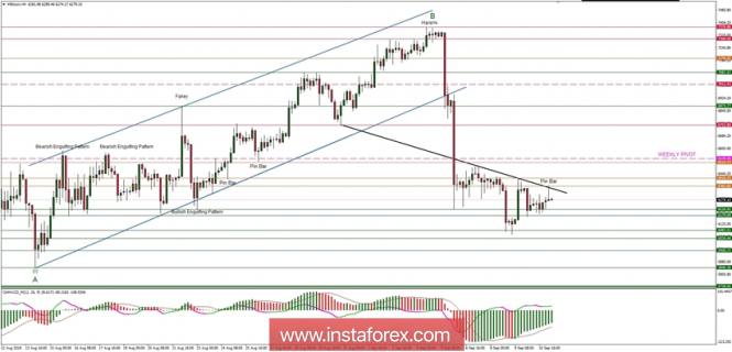 Bitcoin analysis for 11/09/2018