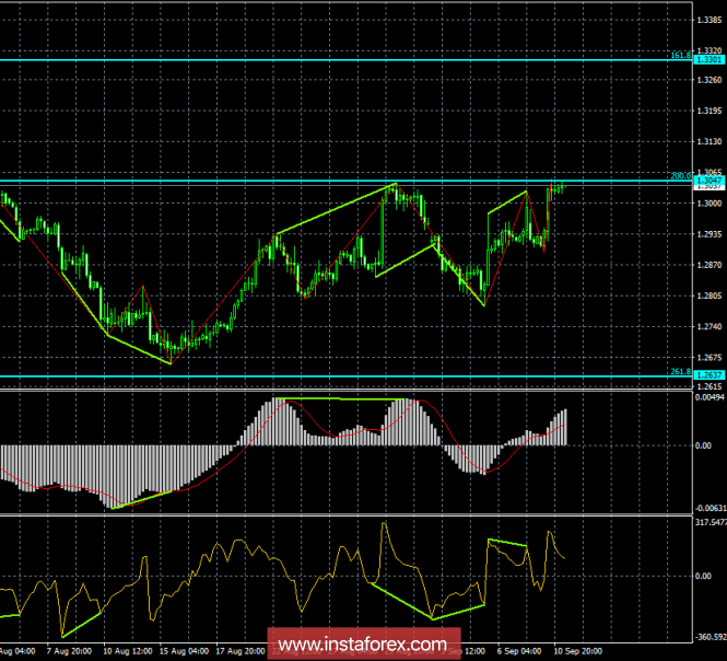 Analysis of GBP / USD Divergences for September 11. The pair has reached a level of strong resistance