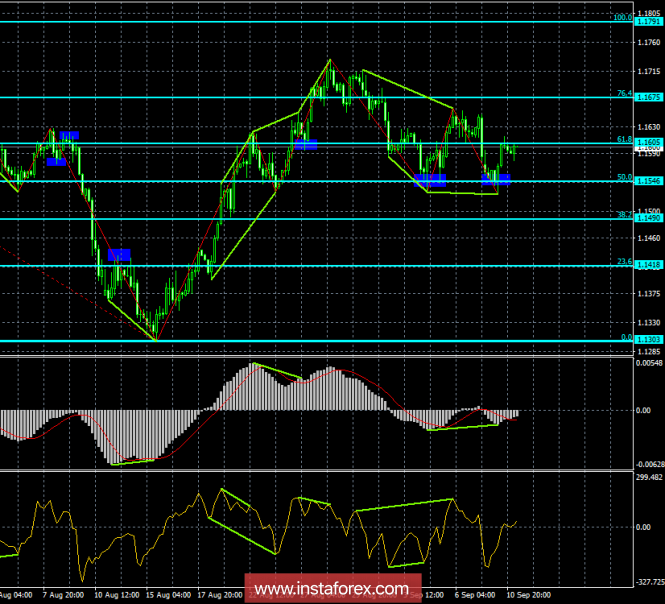 Analysis of EUR / USD Divergences for September 11. Possible rebound from 1.1605 and the fall of the euro