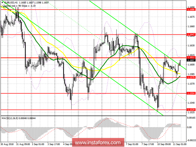 EUR / USD and GBP / USD: trading plan for the European session on September 11