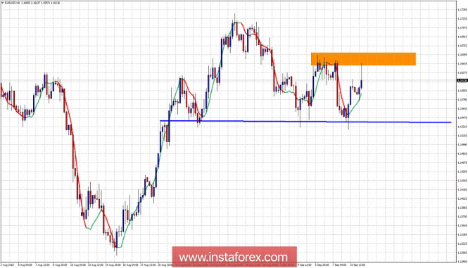 Technical analysis of EUR/USD for September 11, 2018