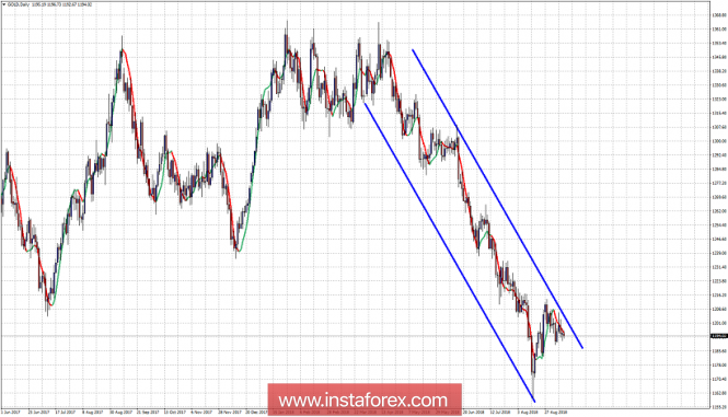 Technical analysis of Gold for September 11, 2018