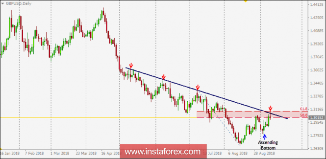 Intraday technical levels and trading recommendations for GBP/USD for September 11, 2018