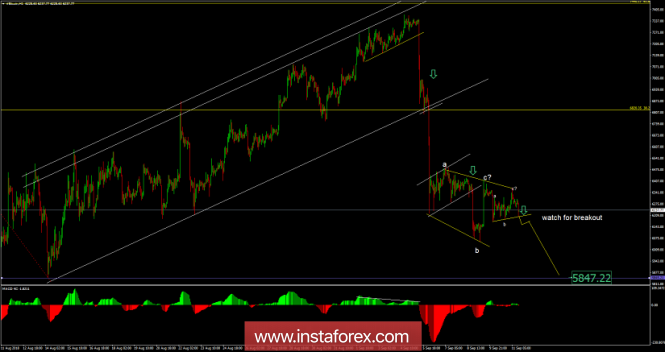 Bitcoin analysis for September 11, 2018