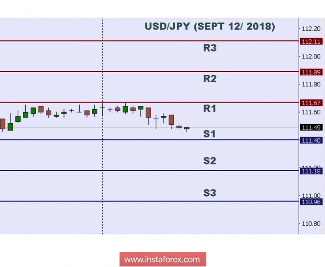 Technical analysis: Intraday level for USD/JPY, Sept 12, 2018