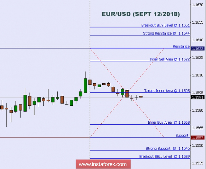 Technical analysis: Intraday Level For EUR/USD, Sept 12, 2018