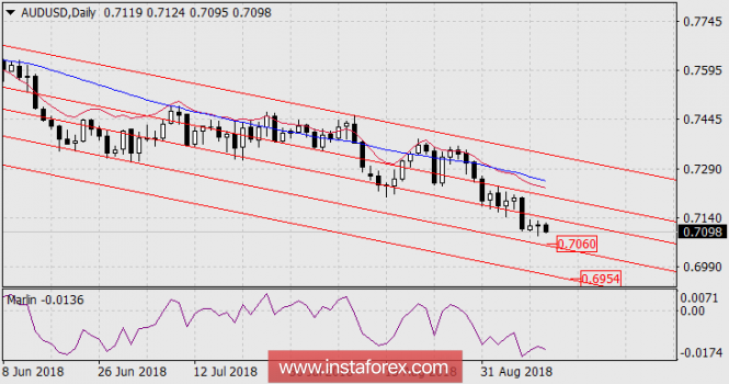 Forecast for AUD / USD pair as of September 12, 2018