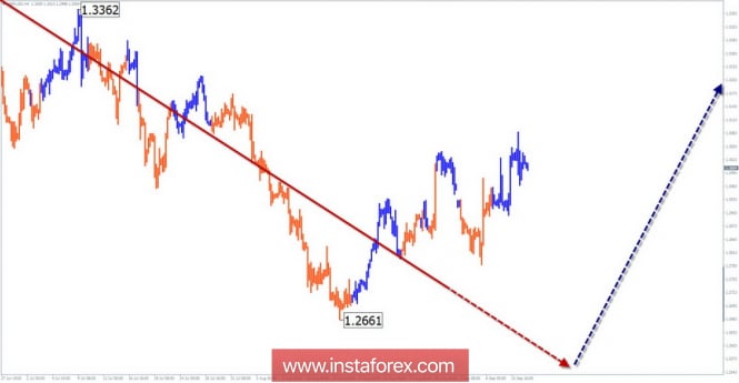 Simplified Wave Analysis. Review of GBP / USD pair for the week of September 12