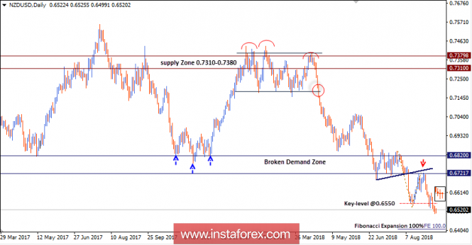 NZD/USD Intraday technical levels and trading recommendations for September 12, 2018