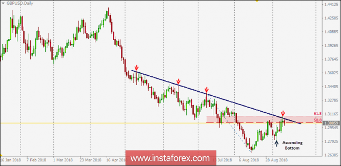 Intraday technical levels and trading recommendations for GBP/USD for September 12, 2018