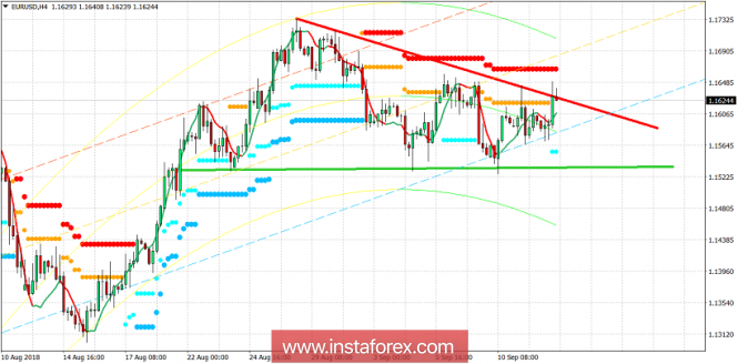 Technical analysis of EUR/USD for September 13, 2018