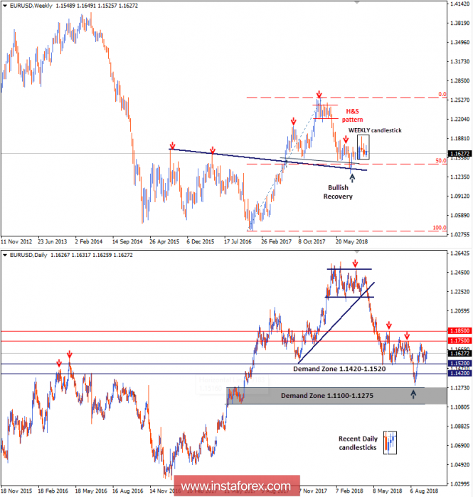 Intraday technical levels and trading recommendations for EUR/USD for September 13, 2018