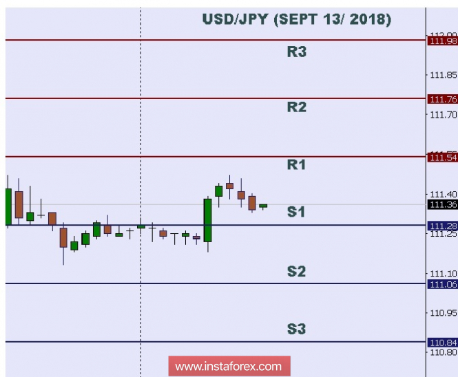 Technical analysis: Intraday level for USD/JPY, Sept 13, 2018