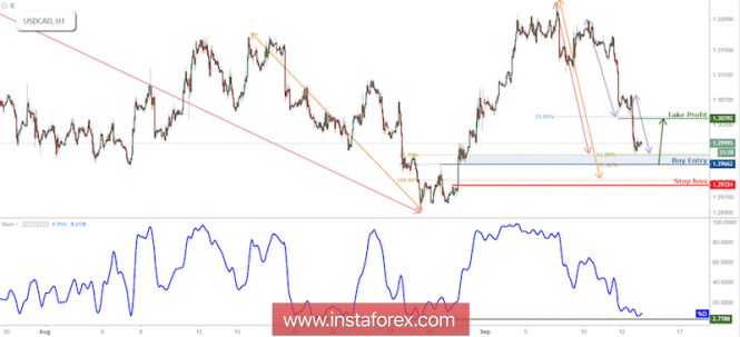 USD/CAD Approaching Support, Prepare For A Bounce