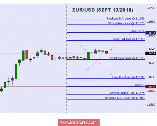 Technical analysis: Intraday Level For EUR/USD, Sept 13, 2018