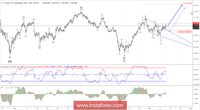 Elliott wave analysis of EUR/JPY for September 13, 2018