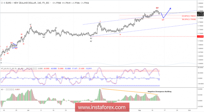 Elliott wave analysis of EUR/NZD for September 13, 2018