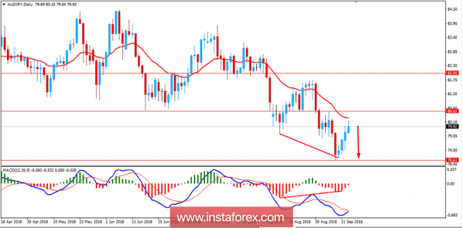 Fundamental analysis of AUD/JPY for September 13, 2018