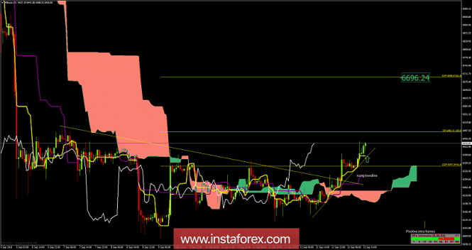 Ichimoku cloud indicator analysis of Bitcoin for September 13, 2018