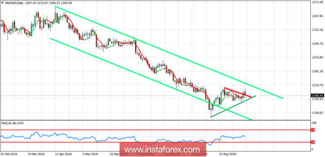 Technical analysis of Gold for September 14, 2018