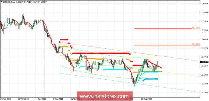 Technical analysis of EUR/USD for September 14, 2018