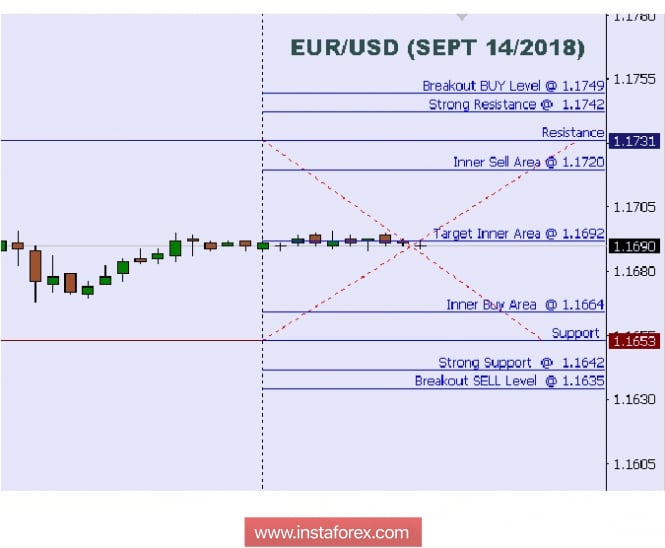 Technical analysis: Intraday levels for EUR/USD, Sept 14, 2018
