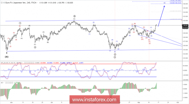 Elliott wave analysis of EUR/JPY for September 14, 2018