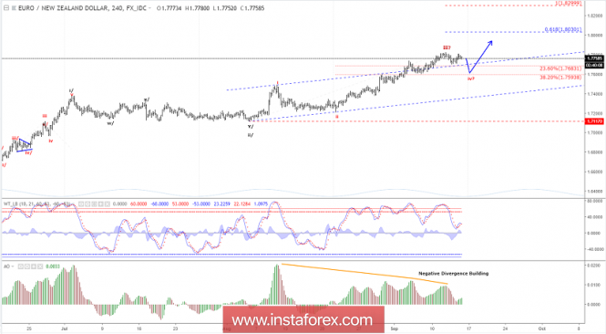 Elliott wave analysis of EUR/NZD for September 14, 2018