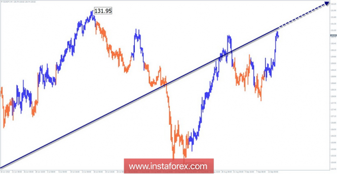 Simplified Wave Analysis. EUR / JPY for the week of September 14